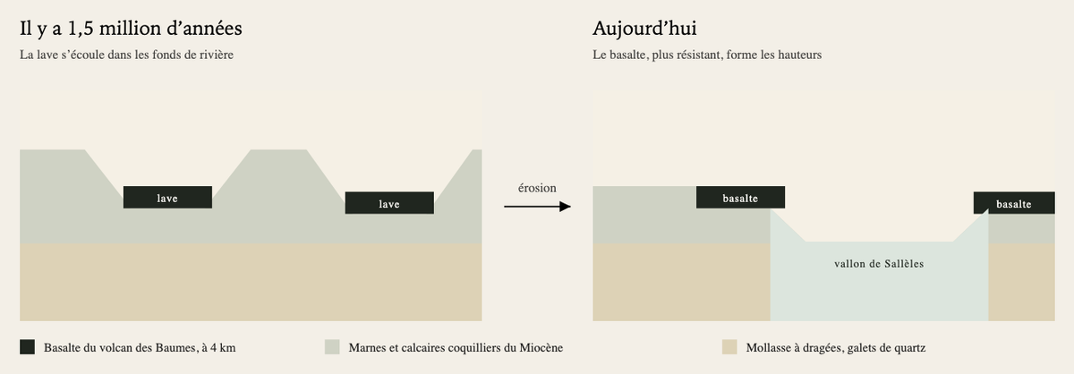 Coupe géologique du domaine de la Font des Ormes : la lave du volcan des Baumes s’écoule dans les fonds de rivière il y a 1,5 million d’années, puis l’érosion emporte les roches tendres et le basalte forme les hauteurs